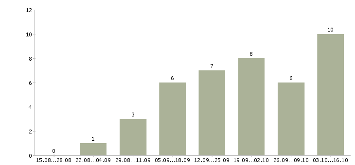 Работа менеджер для работы с рекламой в Вологде - Число вакансий в Вологде по специальности менеджер для работы с рекламой за 2 месяца