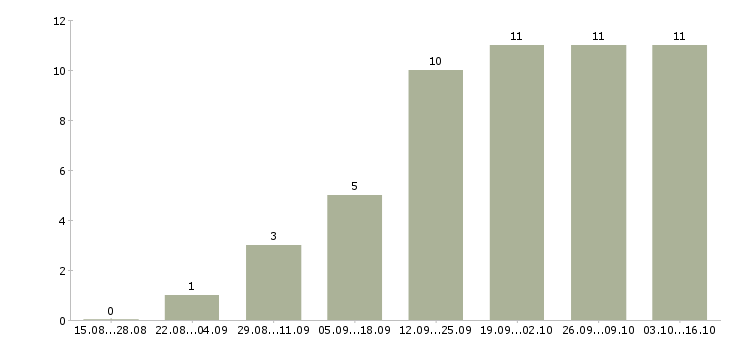 Работа менеджер по работе с партнерами в Вологде - Число вакансий в Вологде по специальности менеджер по работе с партнерами за 2 месяца