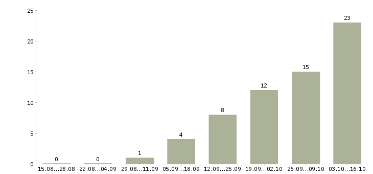 Работа грузчик супермаркета в Воронеже - Число вакансий в Воронеже по специальности грузчик супермаркета за 2 месяца