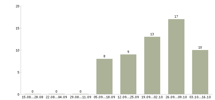Работа медиа специалист в Екатеринбурге - Число вакансий в Екатеринбурге по специальности медиа специалист за 2 месяца
