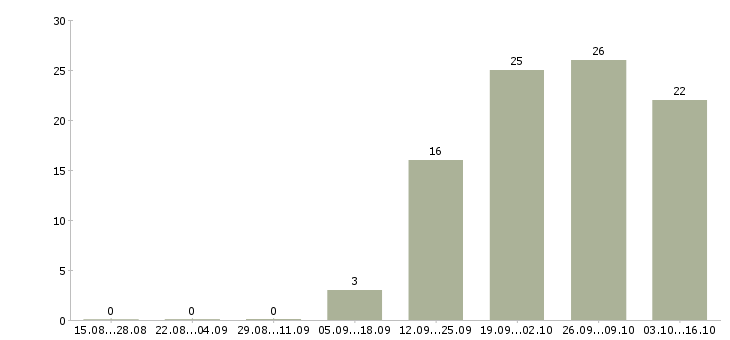 Работа менеджер в медицинский центр в Екатеринбурге - Число вакансий в Екатеринбурге по специальности менеджер в медицинский центр за 2 месяца