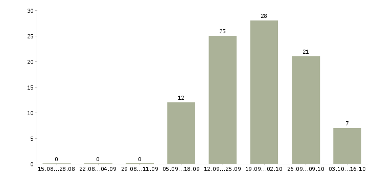 Работа менеджер по подбору кадров в Екатеринбурге - Число вакансий в Екатеринбурге по специальности менеджер по подбору кадров за 2 месяца