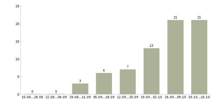 Работа менеджер сетевых продаж в Екатеринбурге - Число вакансий в Екатеринбурге по специальности менеджер сетевых продаж за 2 месяца