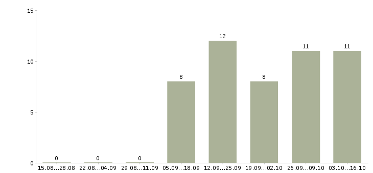 Работа рабочие сантехники в Екатеринбурге - Число вакансий в Екатеринбурге по специальности рабочие сантехники за 2 месяца