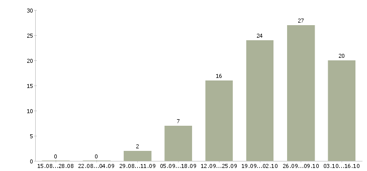 Работа сотрудник торгового зала в Ижевске - Число вакансий в Ижевске по специальности сотрудник торгового зала за 2 месяца