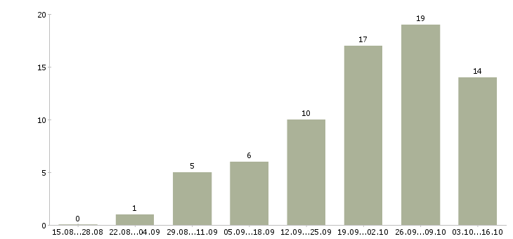 Работа ведущий технический специалист в Иркутске - Число вакансий в Иркутске по специальности ведущий технический специалист за 2 месяца
