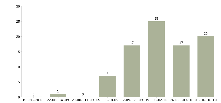 Работа менеджер интернет рекламы в Иркутске - Число вакансий в Иркутске по специальности менеджер интернет рекламы за 2 месяца