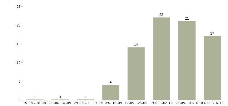 Работа рабочие сантехники в Иркутске - Число вакансий в Иркутске по специальности рабочие сантехники за 2 месяца
