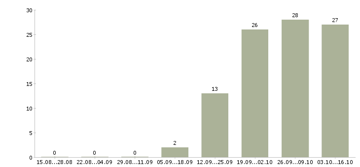 Работа торговый представитель по продуктам питания в Иркутске - Число вакансий в Иркутске по специальности торговый представитель по продуктам питания за 2 месяца