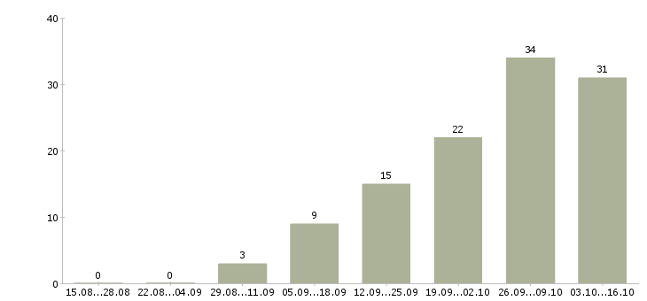 Работа сотрудники для работы онлайн в Казани - Число вакансий в Казани по специальности сотрудники для работы онлайн за 2 месяца