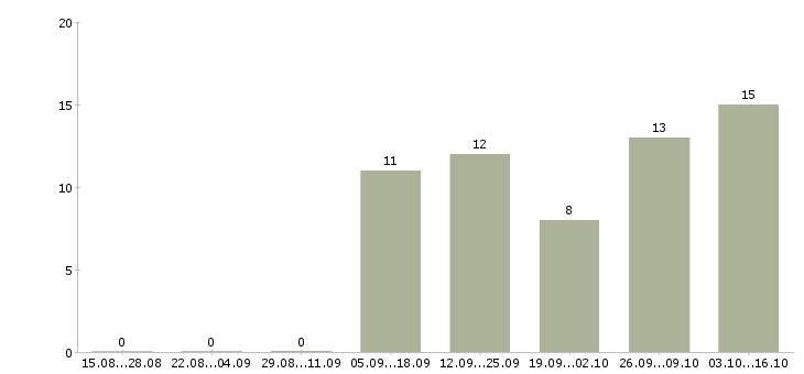 Работа менеджер по обслуживанию клиентов в Калуге - Число вакансий в Калуге по специальности менеджер по обслуживанию клиентов за 2 месяца