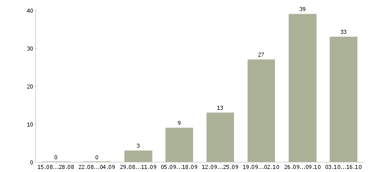 Работа сотрудники для работы онлайн в Кемерово - Число вакансий в Кемерово по специальности сотрудники для работы онлайн за 2 месяца