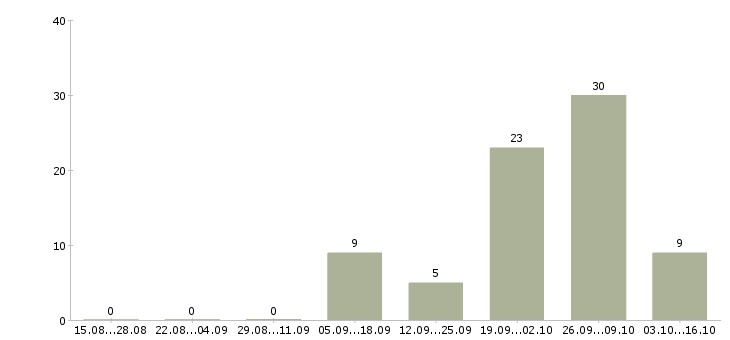 Работа менеджер по поиску недвижимости в Кирове - Число вакансий в Кирове по специальности менеджер по поиску недвижимости за 2 месяца