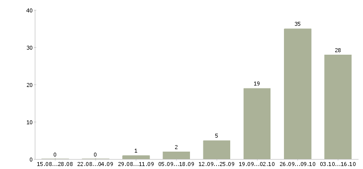 Работа продавец очков в Кирове - Число вакансий в Кирове по специальности продавец очков за 2 месяца