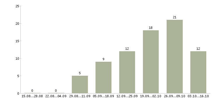 Работа специалист интернет рекламы в Краснодаре - Число вакансий в Краснодаре по специальности специалист интернет рекламы за 2 месяца