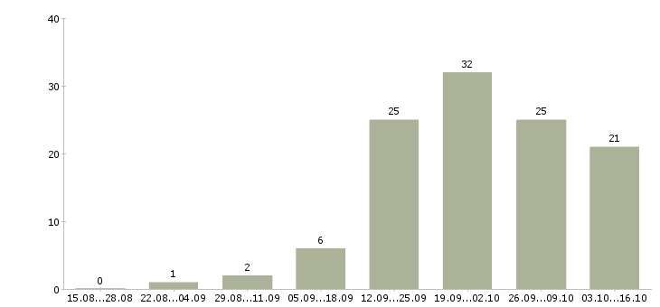 Работа организационный менеджер в Красноярске - Число вакансий в Красноярске по специальности организационный менеджер за 2 месяца