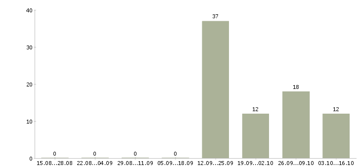 Работа работник зала вахта в Курске - Число вакансий в Курске по специальности работник зала вахта за 2 месяца