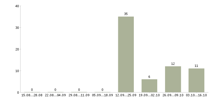 Работа работник на выкладку в Курске - Число вакансий в Курске по специальности работник на выкладку за 2 месяца