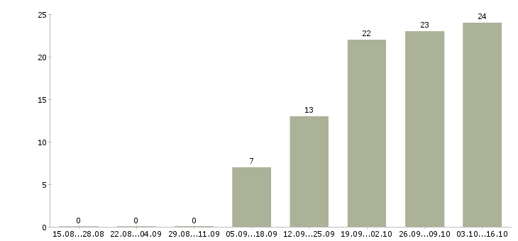 Работа специалист по организации обучения в Курске - Число вакансий в Курске по специальности специалист по организации обучения за 2 месяца