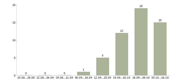 Работа director of sales в Москве - Число вакансий в Москве по специальности director of sales за 2 месяца