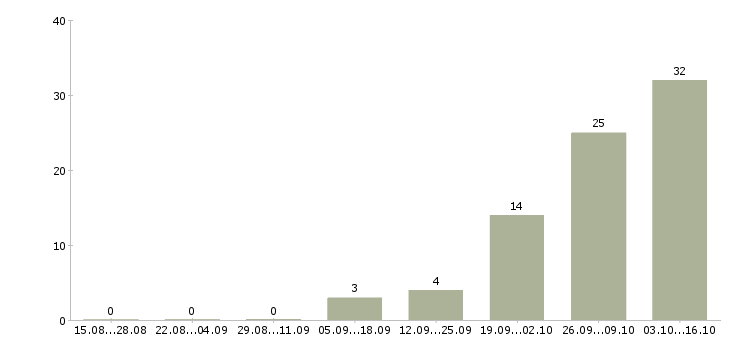 Работа водитель городского такси в Москве - Число вакансий в Москве по специальности водитель городского такси за 2 месяца