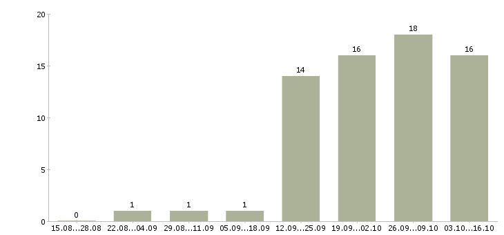 Работа начальник отдела розничных продаж в Москве - Число вакансий в Москве по специальности начальник отдела розничных продаж за 2 месяца