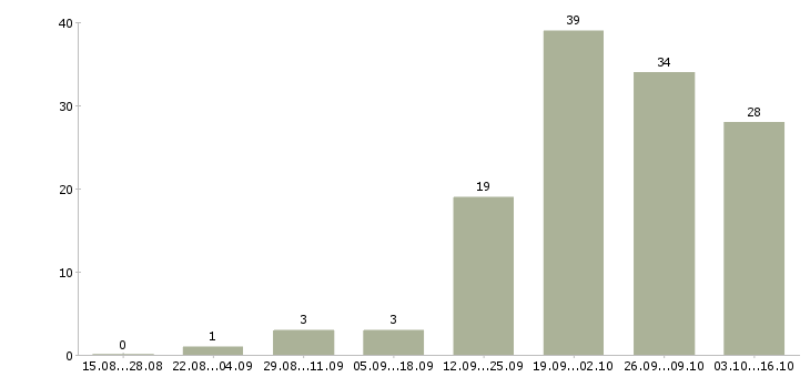 Работа руководитель отдела монтажа в Москве - Число вакансий в Москве по специальности руководитель отдела монтажа за 2 месяца