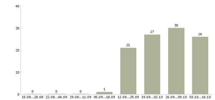 Работа специалист кипиа в Москве - Число вакансий в Москве по специальности специалист кипиа за 2 месяца