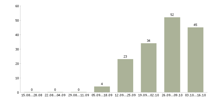 Работа электрогазосварщик 5 разряд в Москве - Число вакансий в Москве по специальности электрогазосварщик 5 разряд за 2 месяца