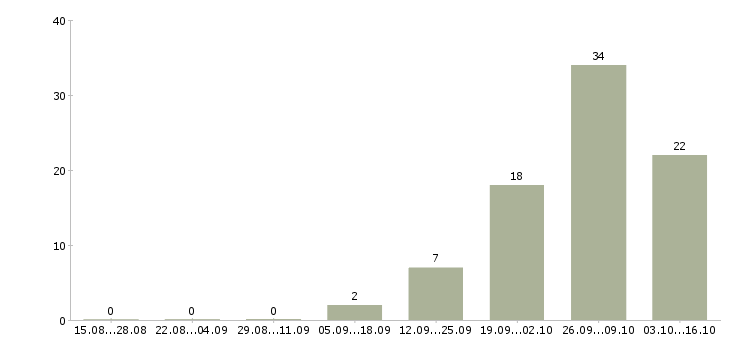 Работа комплектовщики товаров в Мурманске - Число вакансий в Мурманске по специальности комплектовщики товаров за 2 месяца