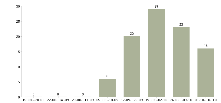 Работа мобильный консультант консультант в Мурманске - Число вакансий в Мурманске по специальности мобильный консультант консультант за 2 месяца