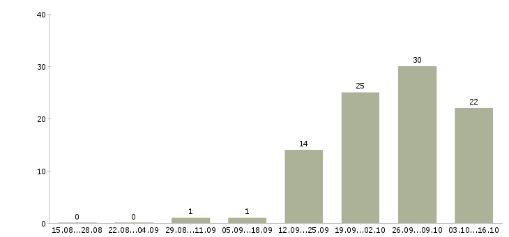 Работа продавец кассир 2 2 в Мурманске - Число вакансий в Мурманске по специальности продавец кассир 2 2 за 2 месяца