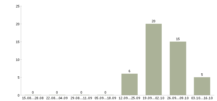 Работа сварщики вахтовый метод в Оренбурге - Число вакансий в Оренбурге по специальности сварщики вахтовый метод за 2 месяца