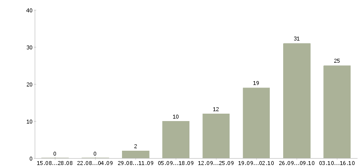 Работа в удобное время в Орле - Число вакансий в Орле по специальности в удобное время за 2 месяца