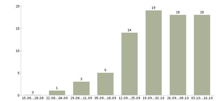 Работа менеджер подработка в Пензе - Число вакансий в Пензе по специальности менеджер подработка за 2 месяца
