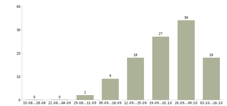 Работа оператор на телефон продажи в Пензе - Число вакансий в Пензе по специальности оператор на телефон продажи за 2 месяца