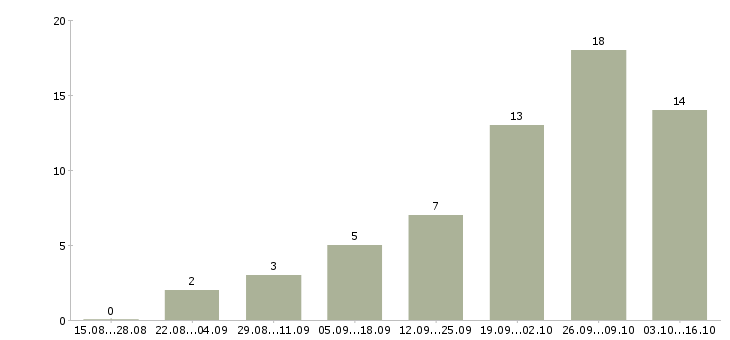 Работа менеджер на прием заказов в Перми - Число вакансий в Перми по специальности менеджер на прием заказов за 2 месяца
