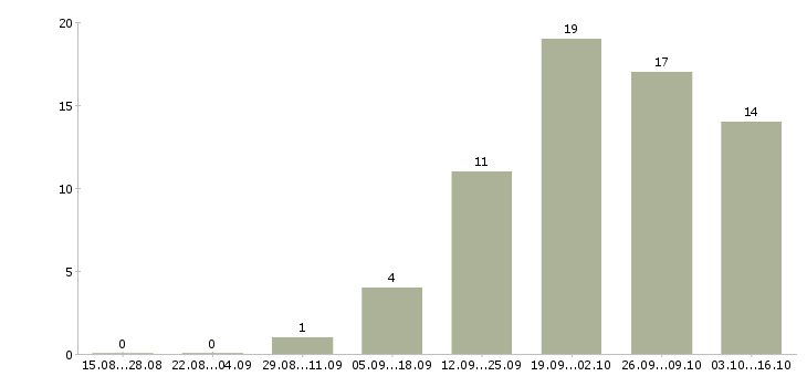 Работа менеджер по работе с рекламой в Подольске - Число вакансий в Подольске по специальности менеджер по работе с рекламой за 2 месяца