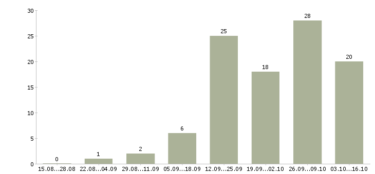 Работа набираем сотрудников в Пскове - Число вакансий в Пскове по специальности набираем сотрудников за 2 месяца