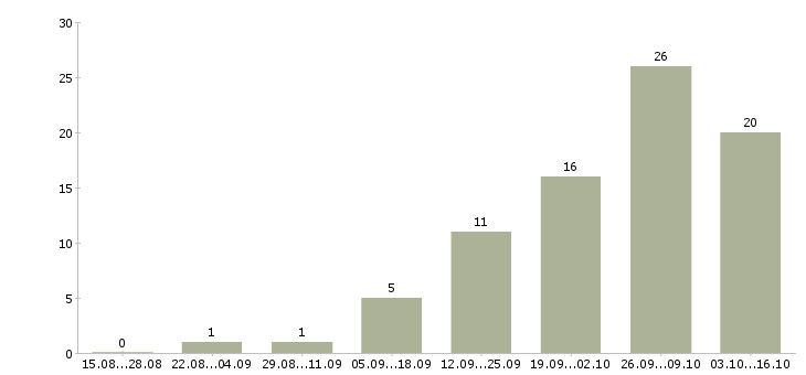Работа менеджер регионального развития в Саратове - Число вакансий в Саратове по специальности менеджер регионального развития за 2 месяца