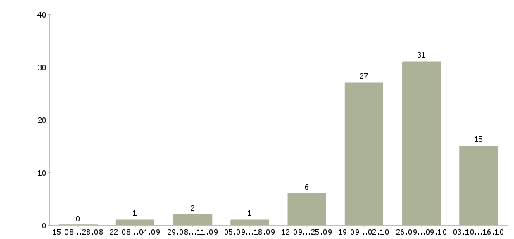Работа руководитель отдела разработки в Саратове - Число вакансий в Саратове по специальности руководитель отдела разработки за 2 месяца