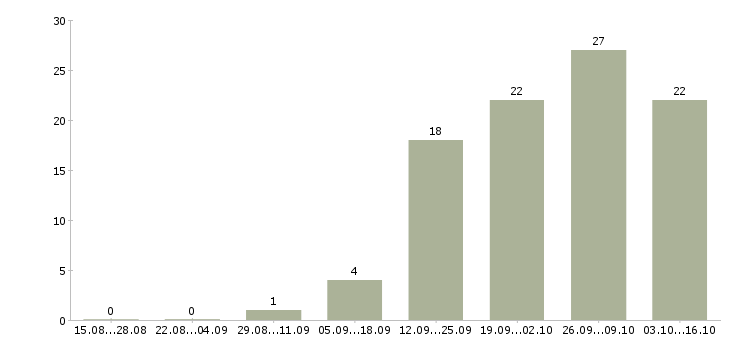 Работа сотрудник выкладки товара в Смоленске - Число вакансий в Смоленске по специальности сотрудник выкладки товара за 2 месяца