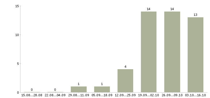 Работа менеджер по оформлению документов в Сочи - Число вакансий в Сочи по специальности менеджер по оформлению документов за 2 месяца