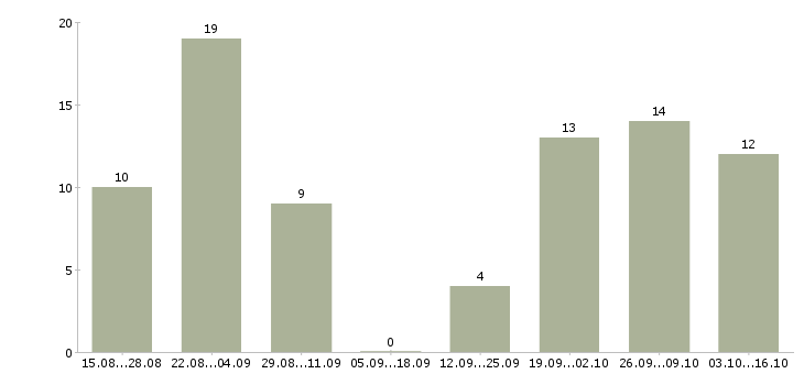 Работа бизнес без продаж в Ставрополе - Число вакансий в Ставрополе по специальности бизнес без продаж за 2 месяца
