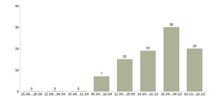 Работа требуются сотрудники на дому в Сыктывкаре - Число вакансий в Сыктывкаре по специальности требуются сотрудники на дому за 2 месяца
