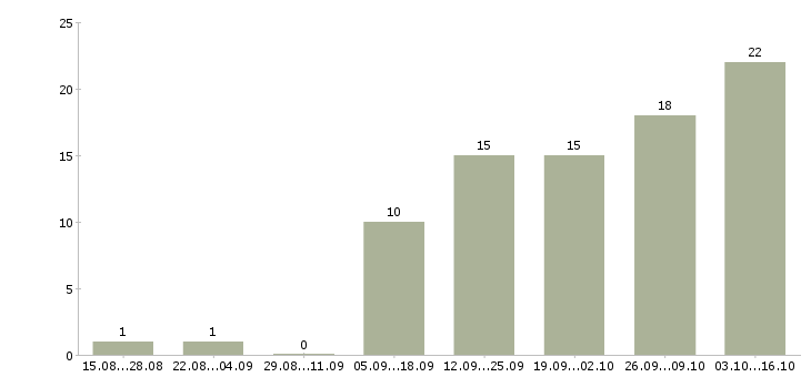 Работа оператор продукции в Твери - Число вакансий в Твери по специальности оператор продукции за 2 месяца