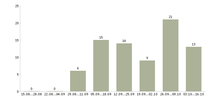 Работа с объявлениями удаленно в Твери - Число вакансий в Твери по специальности с объявлениями удаленно за 2 месяца
