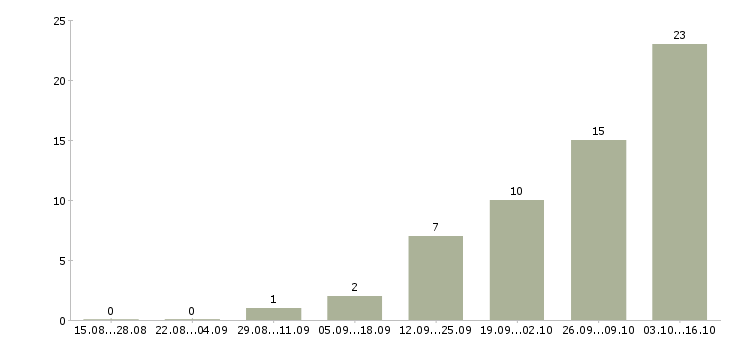 Работа торговый представитель на личном автомобиле в Туле - Число вакансий в Туле по специальности торговый представитель на личном автомобиле за 2 месяца