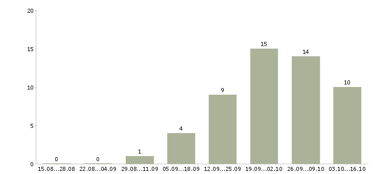 Работа директор розничных магазинов в Тюмени - Число вакансий в Тюмени по специальности директор розничных магазинов за 2 месяца