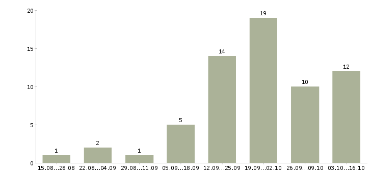 Работа менеджер по рекламе в интернете в Тюмени - Число вакансий в Тюмени по специальности менеджер по рекламе в интернете за 2 месяца